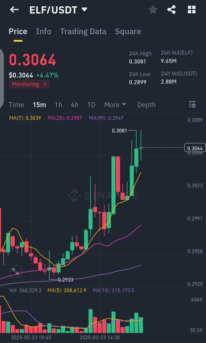 Latest #elf News, Opinions and Feed Today | Binance Square