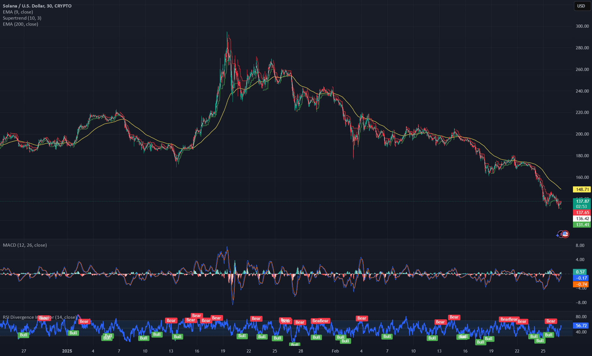 Solana Solana (SOL/USD): análisis de scalping y de mediano plazo💥🔥🚀 |  GK-ARONNO en Binance Square