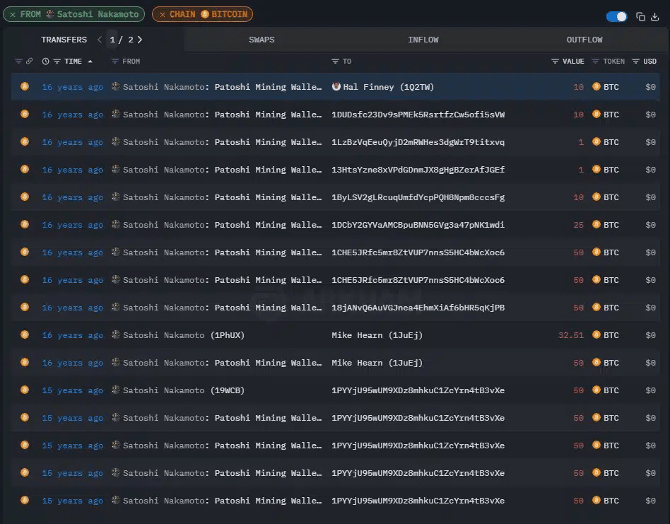 Arkham reveals wallets of Satoshi Nakamoto, creator of Bitcoin