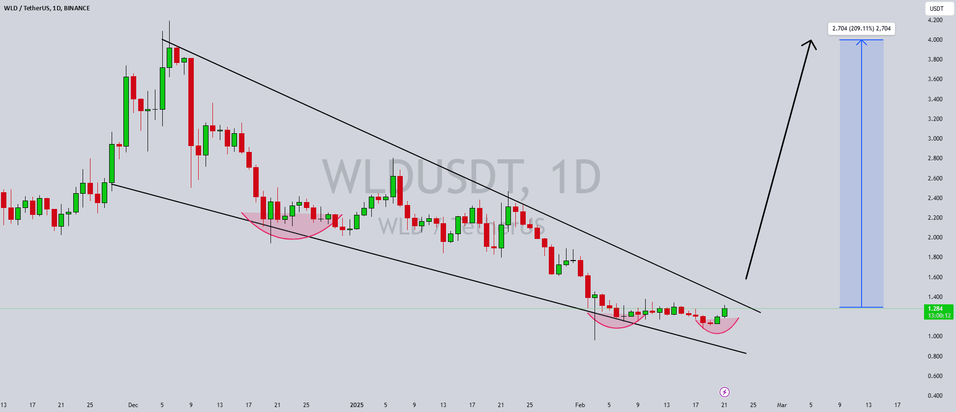 WLDUSDT 下降楔形形態– 190%-200% 的收益潛力📝📝 | 幣安廣場上的Trisha_Saha