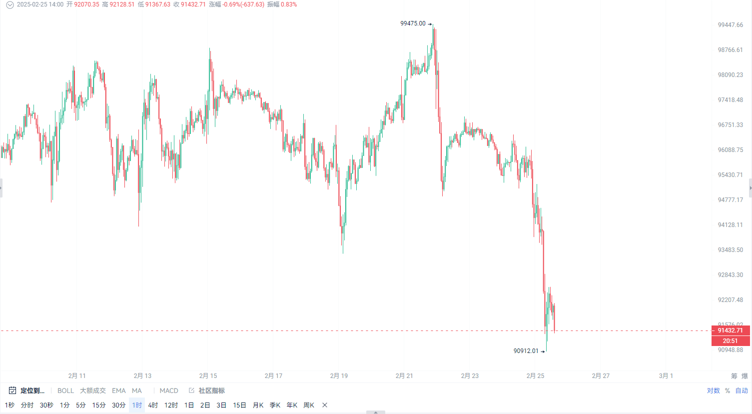 Revealed! The mastermind behind the cryptocurrency crash, after 310,000  people were liquidated, has the bargain hunting window opened? [Bloodbath  on the entire network: What happened in 24 hours? ] | 王叔-注意识别本人 on