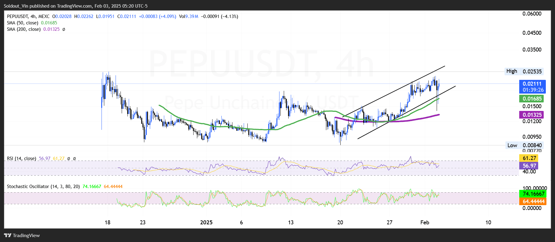 Previsão de preço do Pepe Unchained: PEPU sobe 122% em duas semanas com o  lançamento do Pump Pad da Pepe, enquanto... | InsideBitcoins no Binance  Square