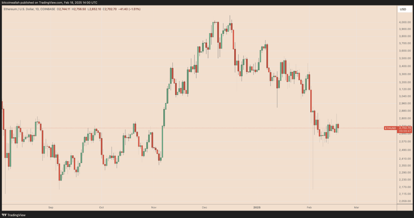 以太坊（ETH）已经触底了吗？专家观点| Tạp Chí Bitcoin发布于币安广场