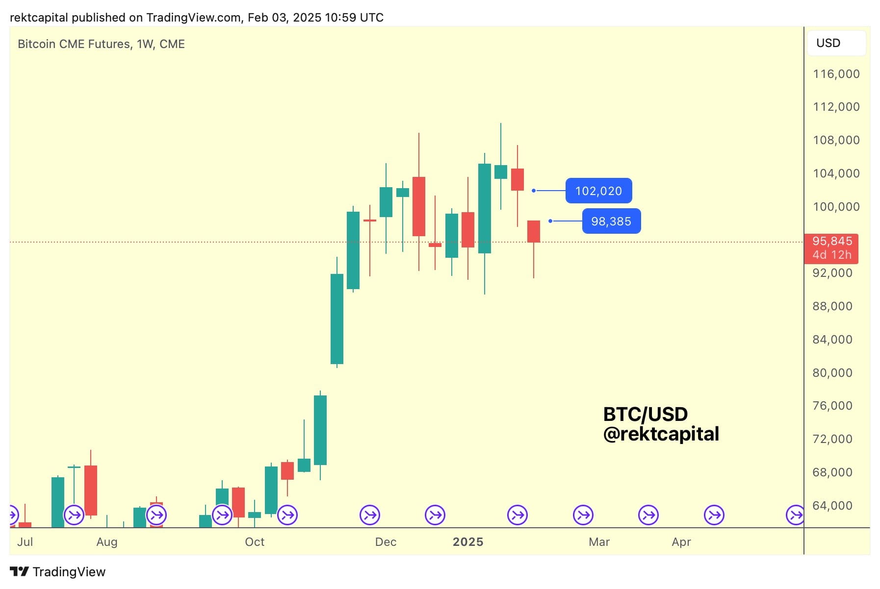 價格不變倉位不見！比特幣衝回10.2萬、爆倉20萬人，2大利多消息一次看| 幣安廣場上的加密城市Crypto City