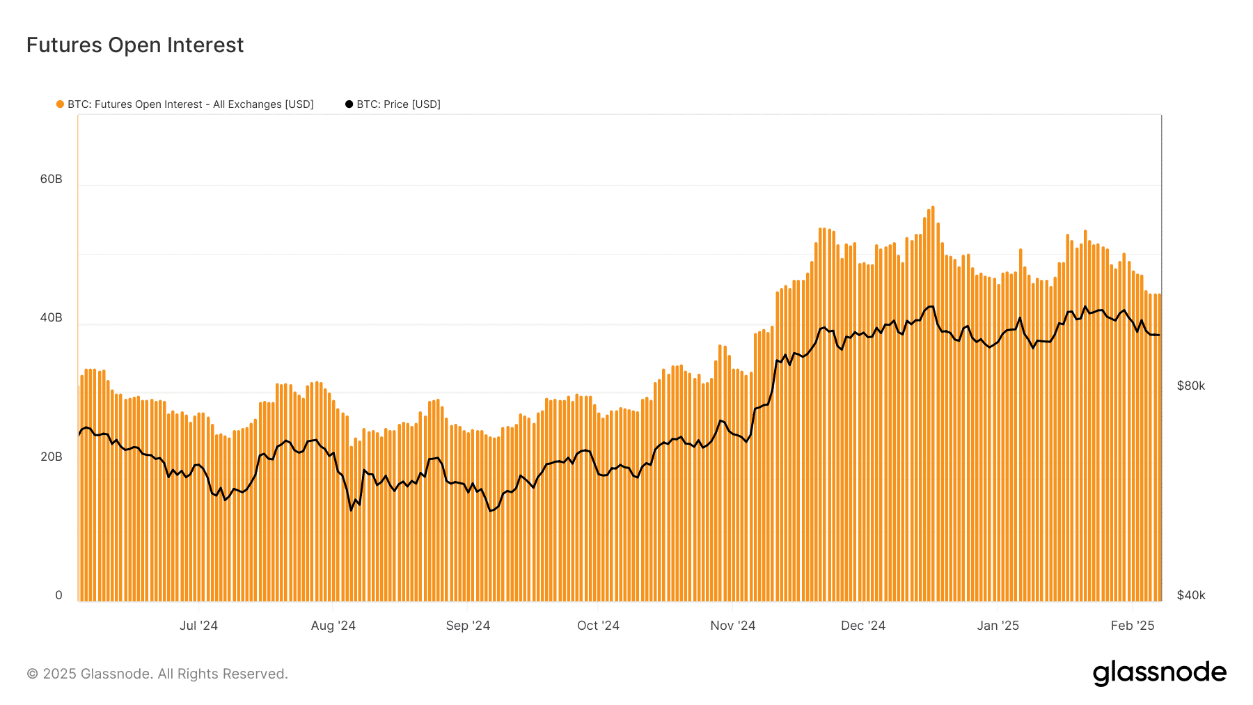 BTC open interest