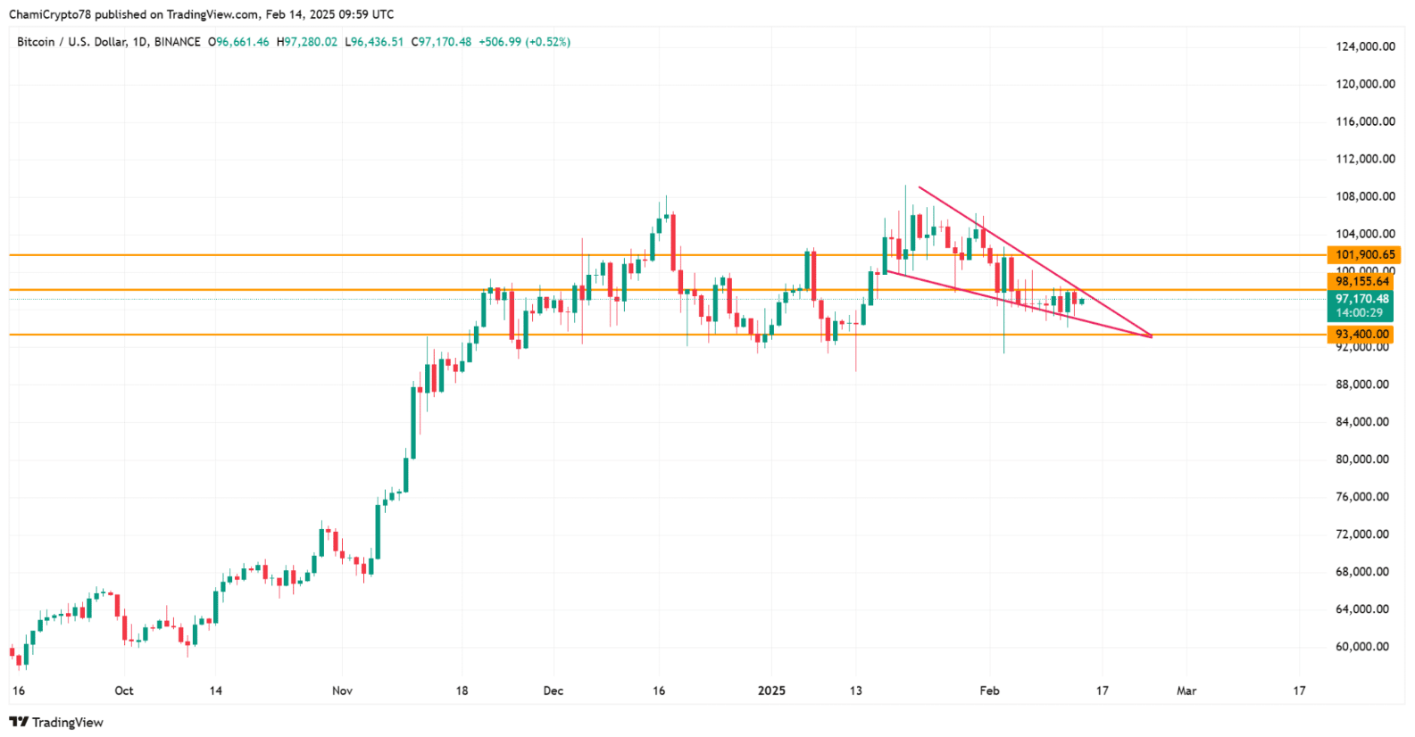 Short-term Bitcoin Price Forecast – Key Levels to Watch! | Tạp Chí Bitcoin  on Binance Square