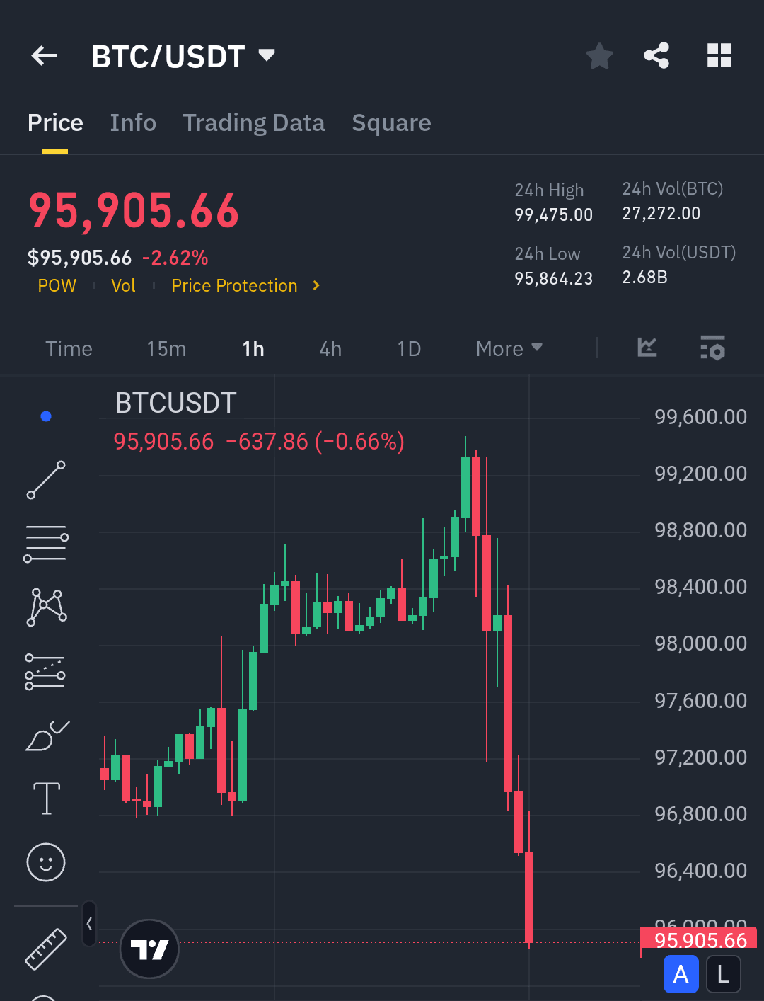 🚨 BTC/USDT 从99,500 美元暴跌– 是什么导致了如此大规模的抛售？🚨 | BullishBanter发布于币安广场