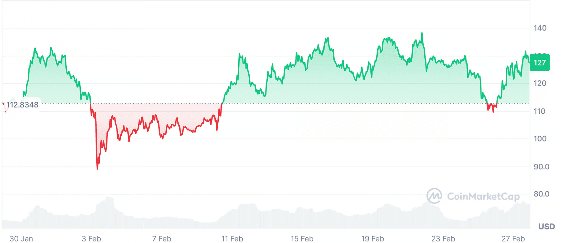 Bitcoin cae un 16%, ¿por qué Litecoin sube en contra de la tendencia? |  Crypto教主 en Binance Square