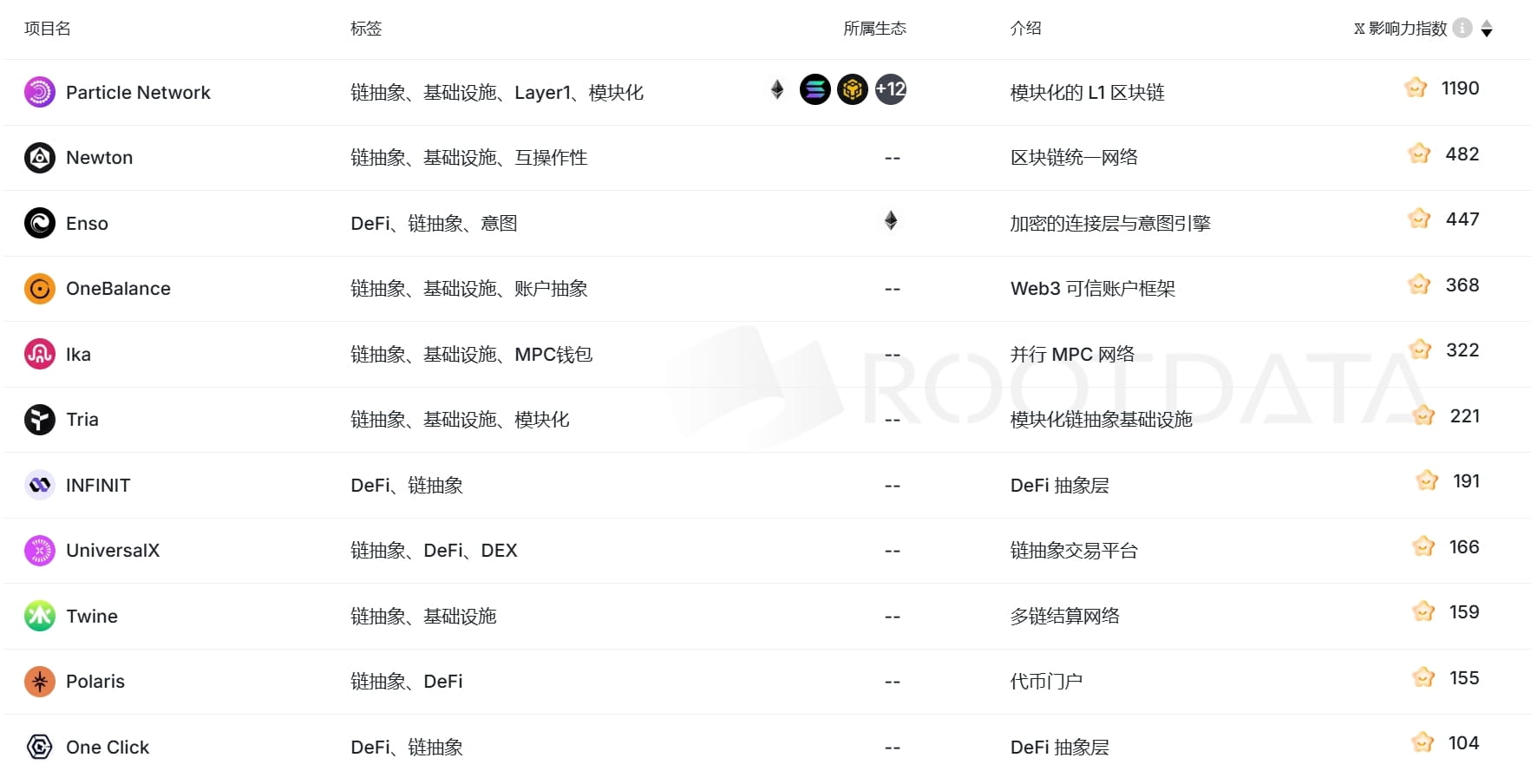 Review of 12 Chain Abstraction Protocols That Have Not Yet Had a TGE | Eric  SJ on Binance Square