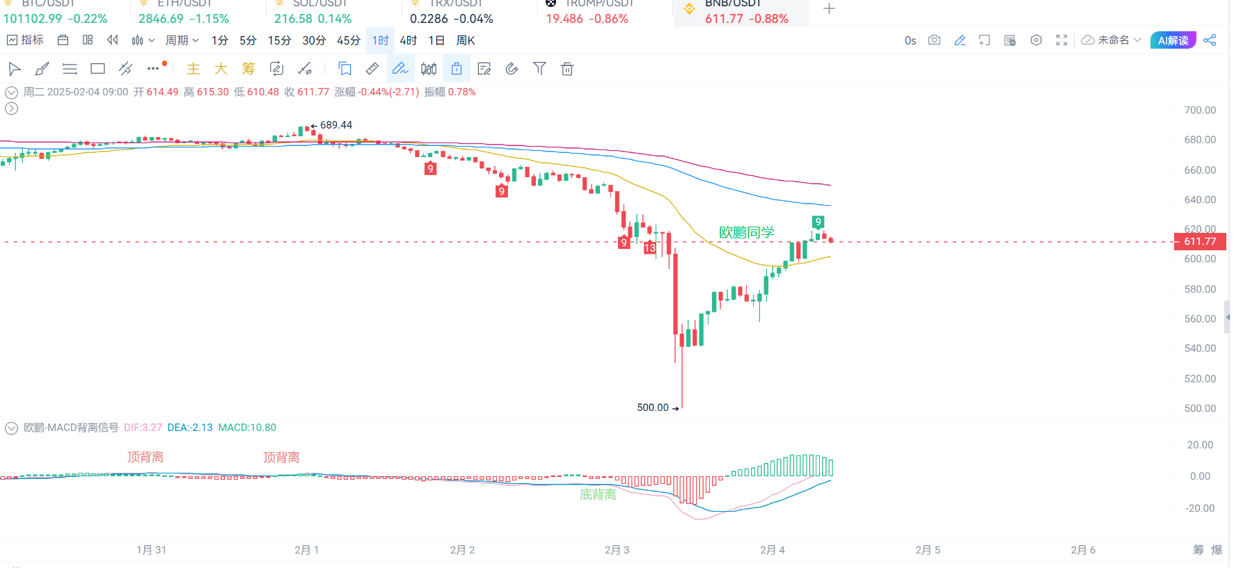 毎日のK線|BNB今日のテクニカル分析：レンジ整理、重要なポイントをどう把握するか？ | 欧鹏同学 － Binance Square