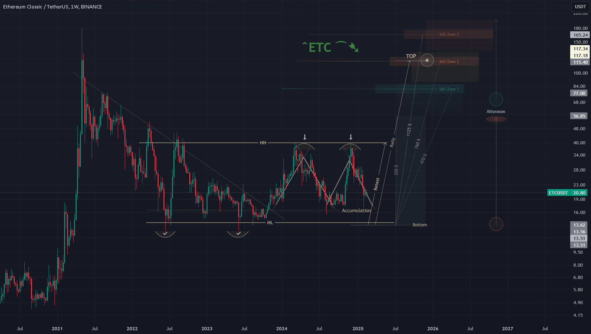 ETC/USDT 1W,🔥💥🚀 | GK-ARONNO auf Binance Square