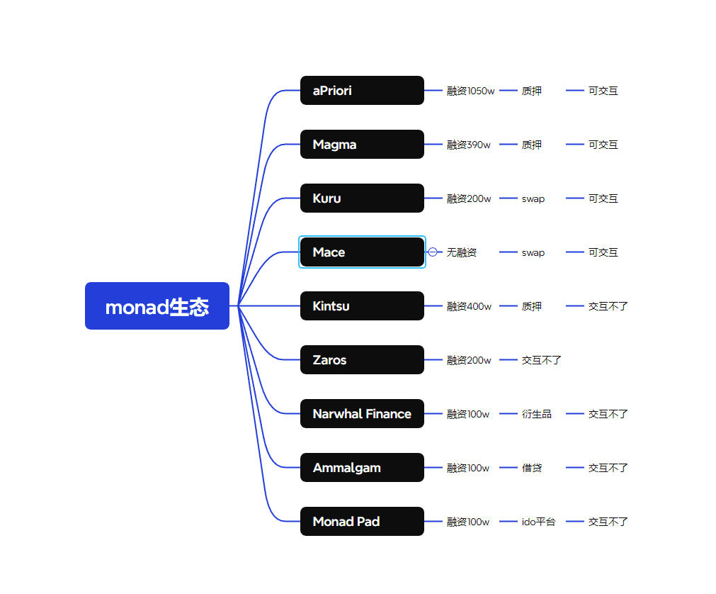The Monad test network of the giant L1 project with a financing of 250 ...