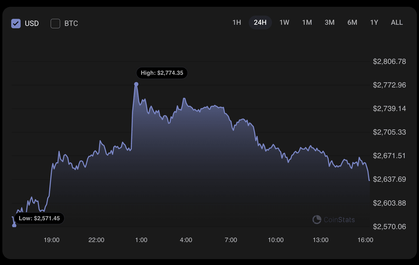 以太坊(ETH) 2月13日价格预测| U.today发布于币安广场