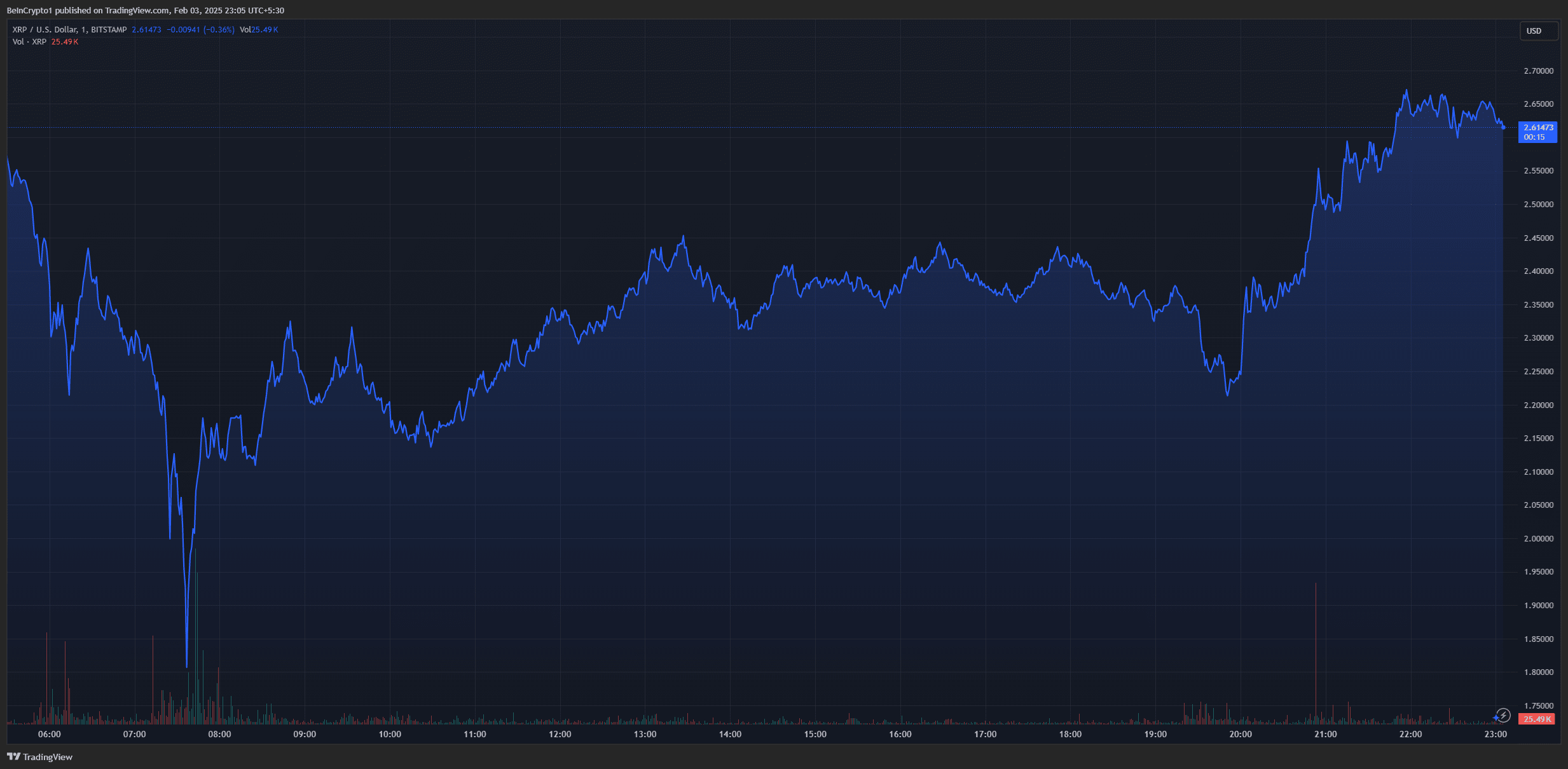 XRPが米国とメキシコが関税を停止する合意に達した後、6%回復 | BeInCrypto Global － Binance Square