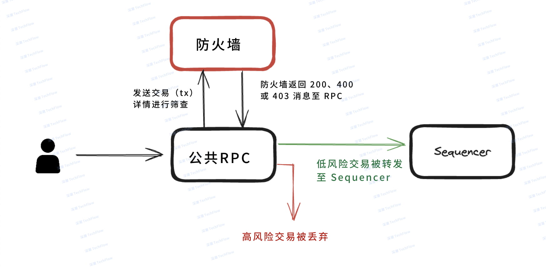 Interpreting Mode Network: A Full-Stack DeFAI L2 Solution Based on Ethereum  | 深潮 TechFlow on Binance Square