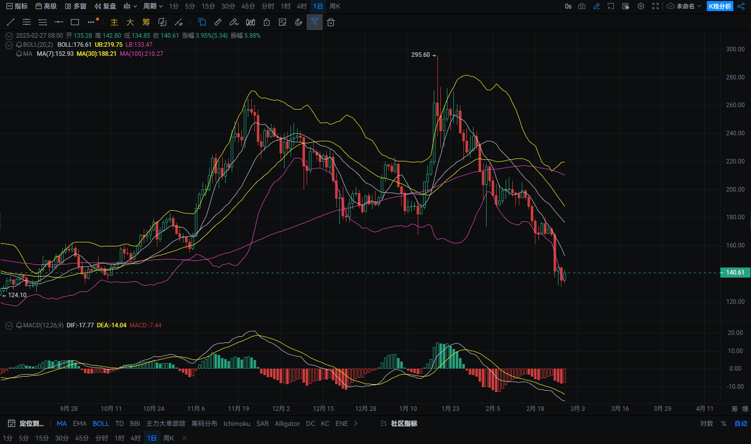 Solana Giant Sell-Off Approaching!!! 135 Companies Release $2 Billion in  Tokens | Crypto 教父 on Binance Square