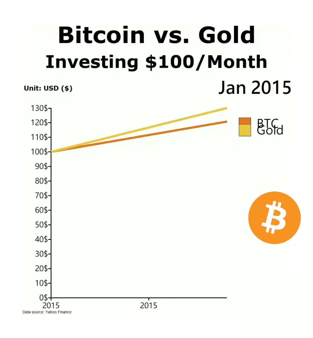  Bitcoin Vs Gold The 100 Month Challenge What If You Had 