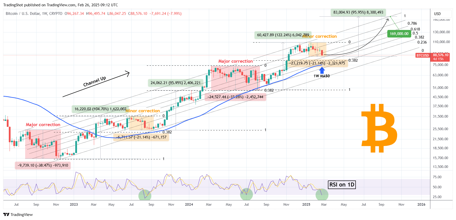 BITCOIN Ist die Korrektur vorbei?? | TradingShot auf Binance Square
