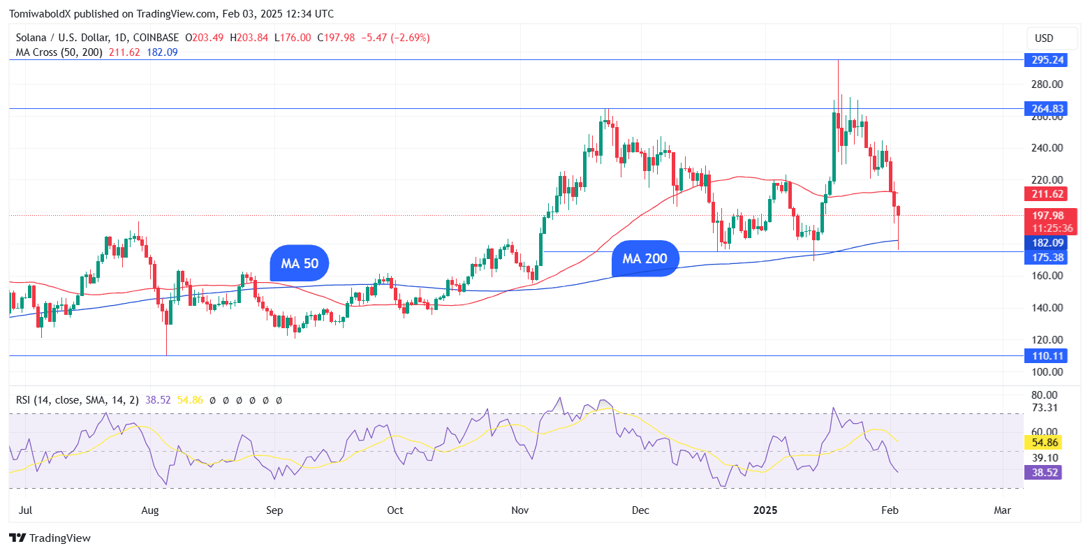 ソラナ（SOL）が大幅な暴落後に$200に戻る、次は何ですか？ | U.today － Binance Square