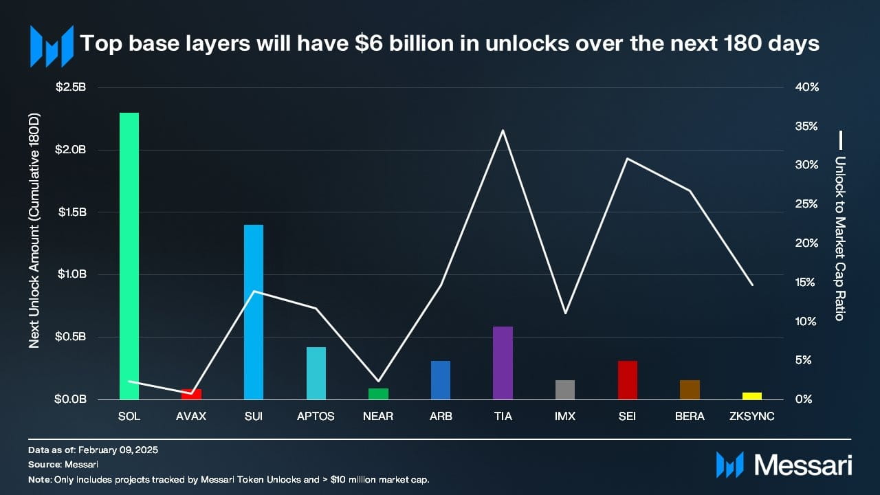 60 millions de dollars libérés en 180 jours ! 11 jetons de chaînes  publiques vont connaître un grand déblocage, une pression de vente  effrayante est-elle à venir ? | 加密城市 Crypto City sur Binance Square