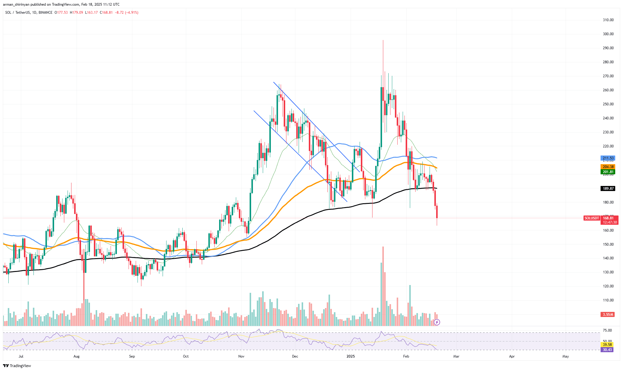 Solana (SOL) se desploma un 45% en 30 días: 3 niveles clave a tener en  cuenta | U.today en Binance Square