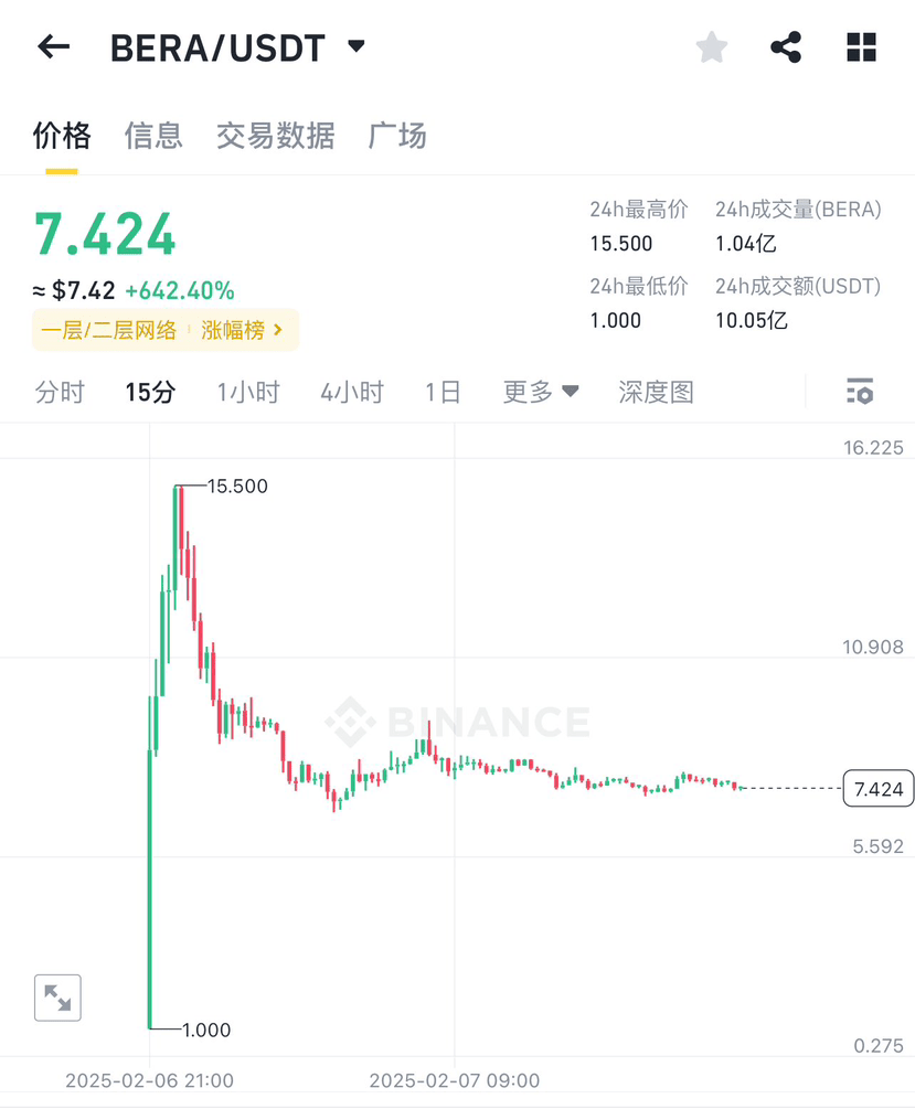 昨晚追BERA的又套死一大波人在山顶上吧！这种行情新币避而远之就对了，不然会万年套，现在不是2021年，而是2025年， | 飞龙财经