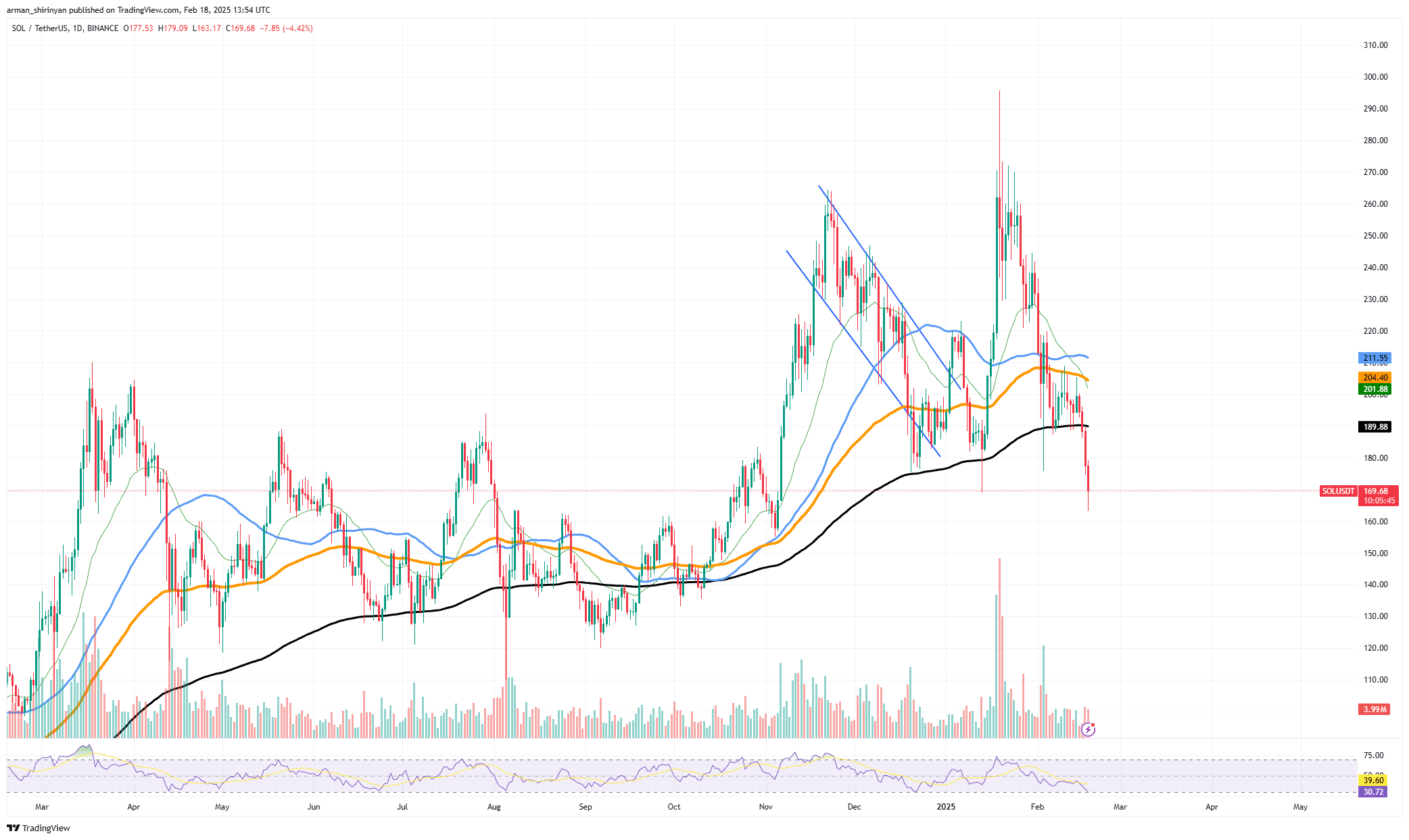 Solana (SOL): Peor Caída en 3 Años, ¿El Dólar de EE. UU. Destruirá a Bitcoin  (BTC)? Shiba Inu (SHIB) Sorprende... | U.today en Binance Square