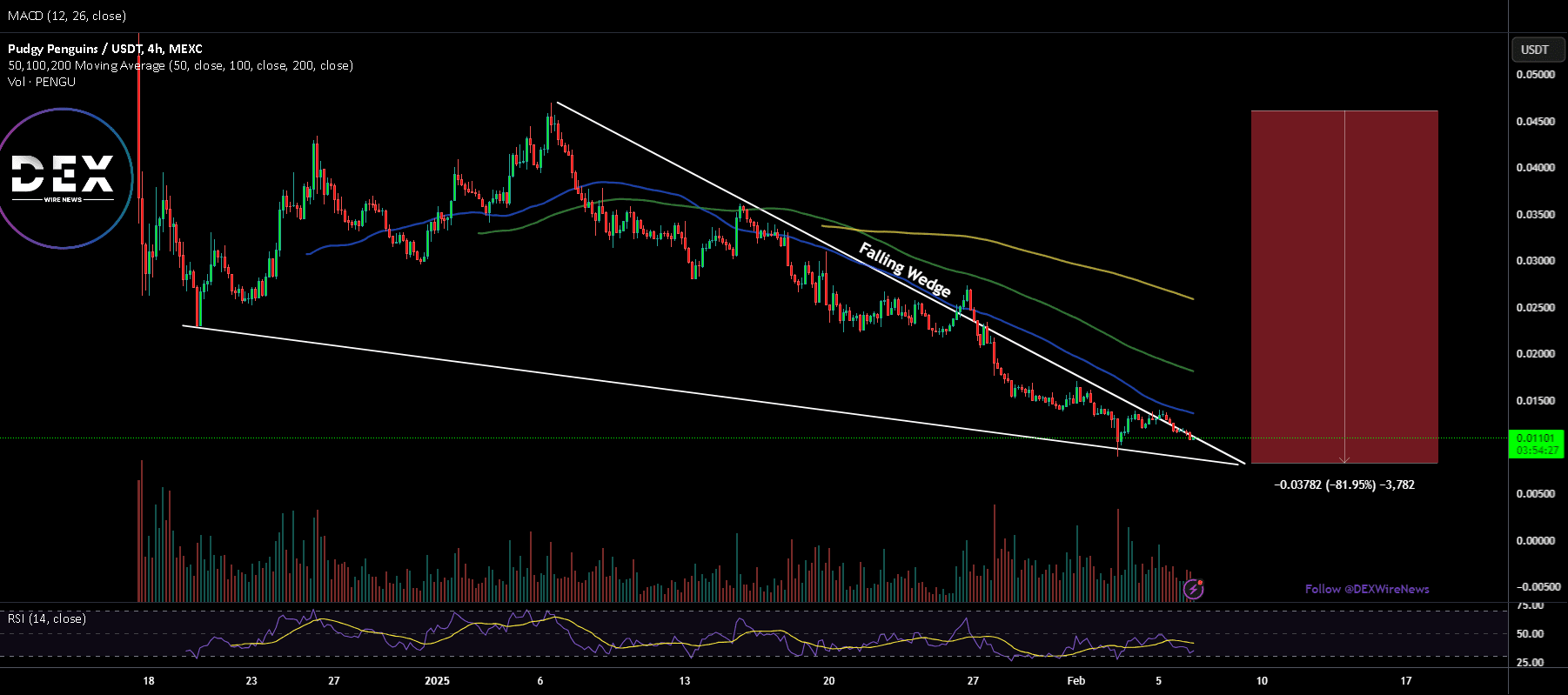 Le prix du PENGU chute malgré la destruction de 150 millions de dollars de  jetons🔥💥🚀 | GK-ARONNO sur Binance Square