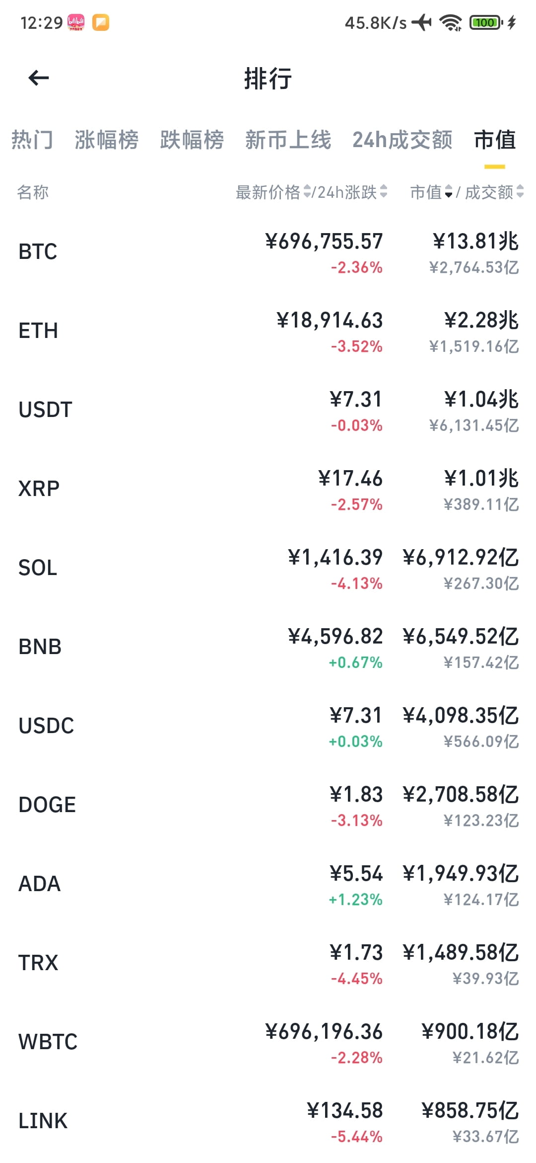 市值排名前30的虚拟货币英文名全称： BTC - Bitcoin（比特币） ETH - Ethereum（以太坊） U | 币圈王百亿发布于币安广场