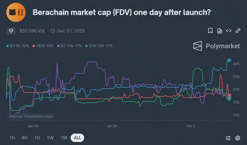 Usuários fazem apostas sobre valor de mercado da Berachain (BERA) em seu lançamento. Fonte: Polymarket.