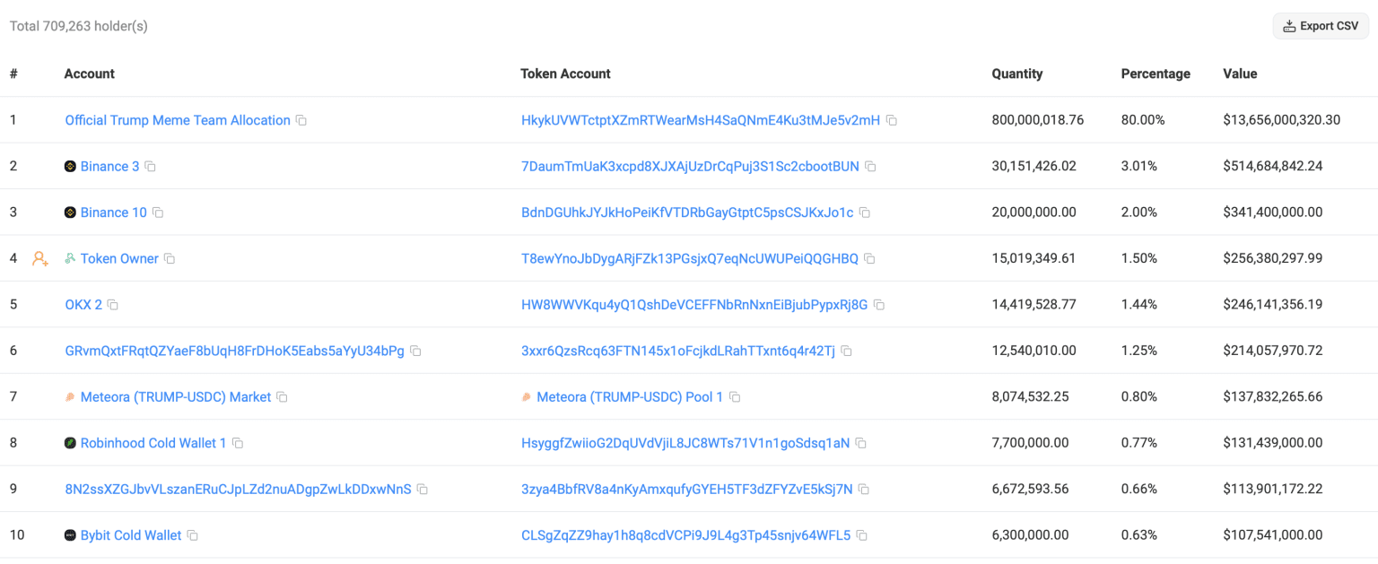 From Vesting Scheme to Binance Wallet: Diving Into $TRUMP Token  Distribution | blogtienso on Binance Square
