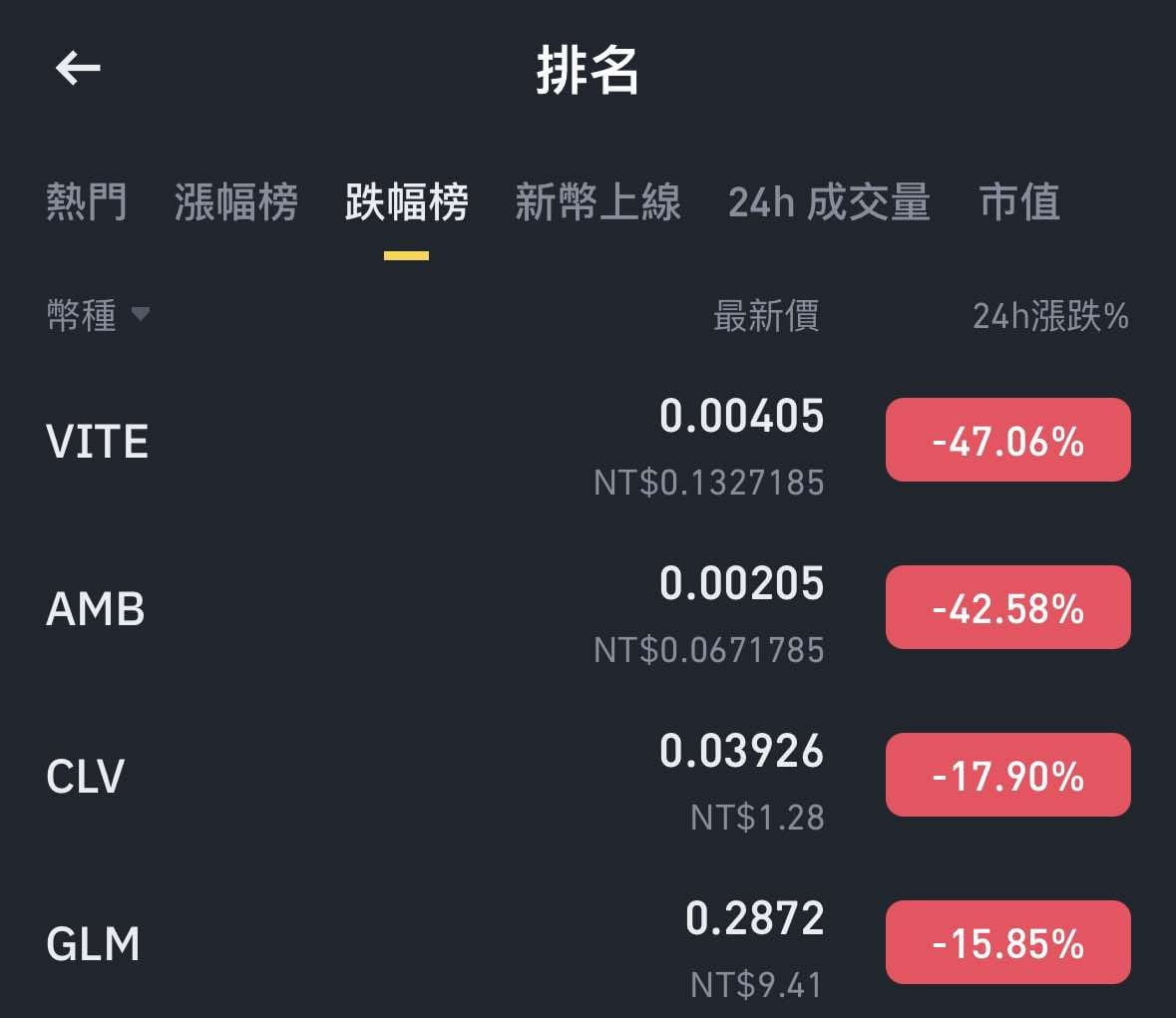 Binance will delist these 4 cryptocurrencies on 2/24! The worst has already  dropped nearly 50%, buyers be careful. | 加密城市 Crypto City on Binance Square