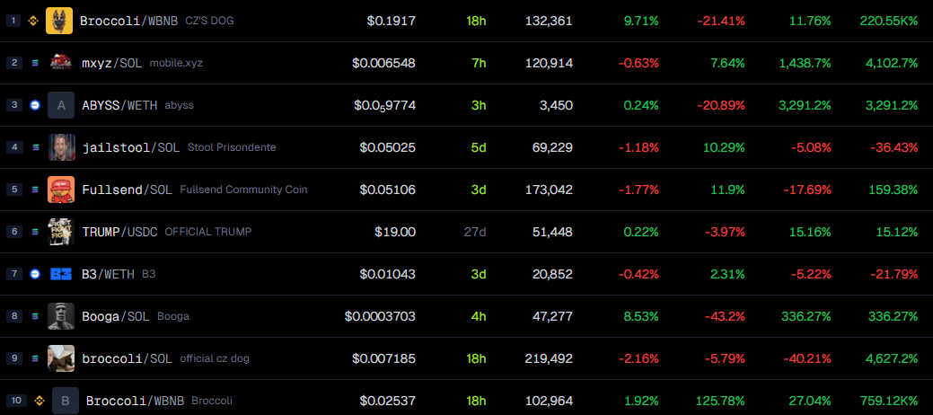 Desempenho de Preço das Memecoins Broccoli. Fonte: GeckoTerminal