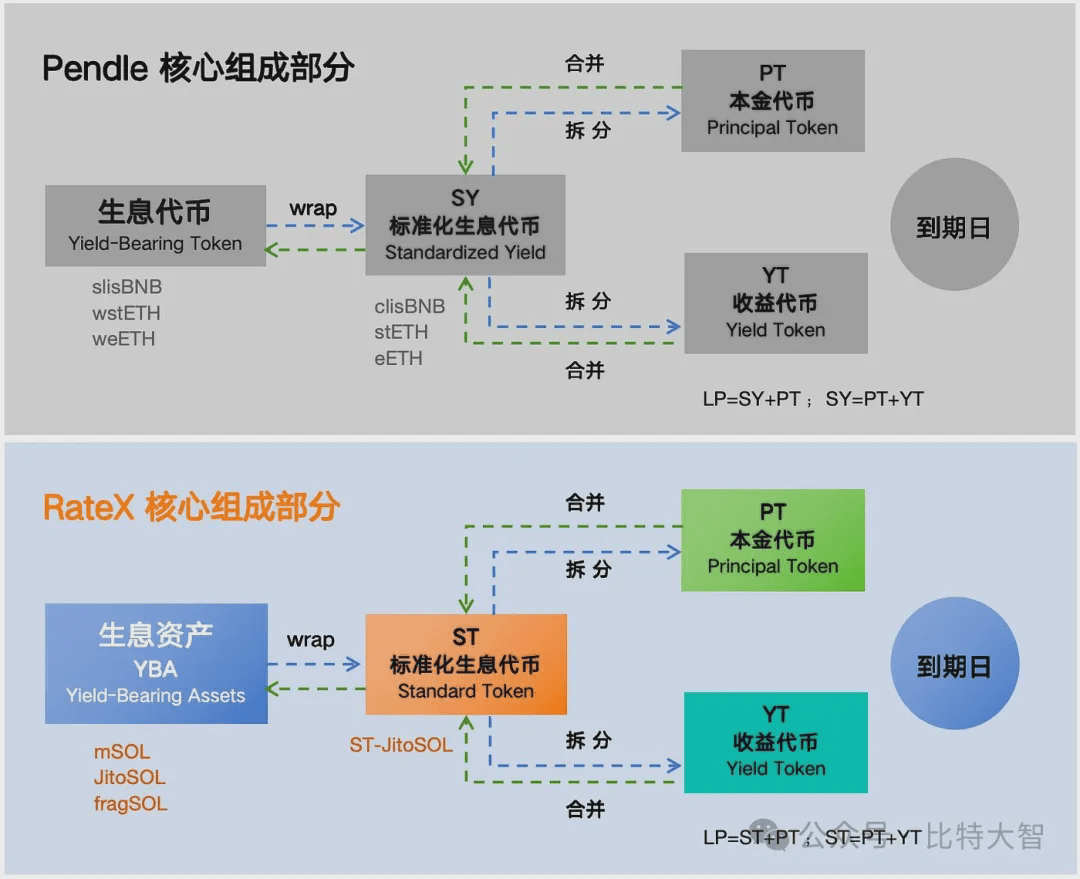 RateX: A new star of split DeFi on Solana, a tutorial on how to get four  benefits from a single airdrop | 暴力翻仓的木森 on Binance Square