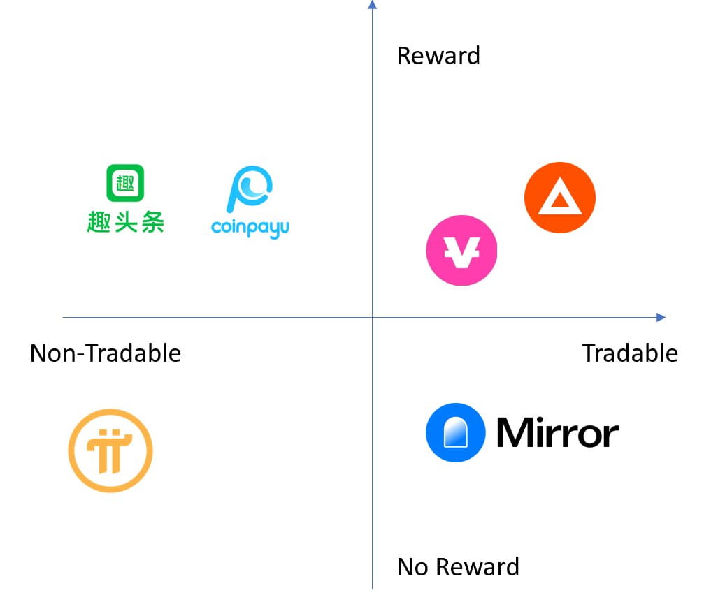 详解Pi Network：「无脑」的电子宗教何以吸引6000 万用户？ | Techub News发布于币安广场