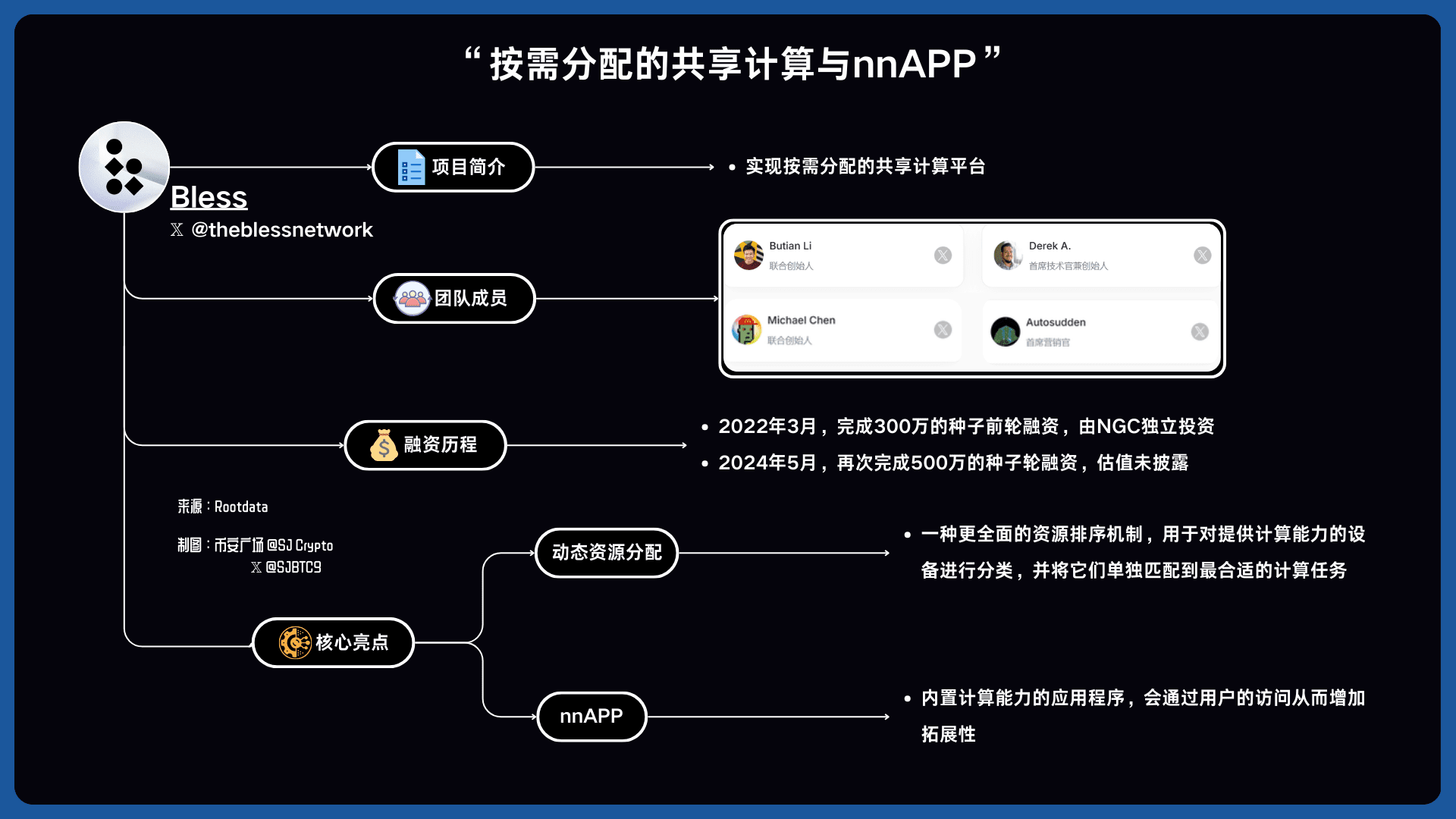 解析DePIN丨Bless：按需分配的共享计算与nnAPP | Eric SJ على Binance Square