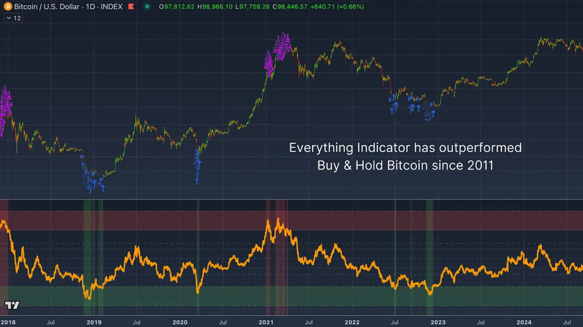 Unlocking Crypto Insights: Introducing the Bitcoin Everything Indicator |  Crypto Breaking on Binance Square