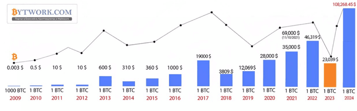 диаграмма роста с долларами и значком биткоина