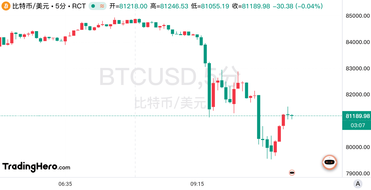 Bitcoin has plummeted 25% from its peak! Some traders bet that $70,000 is the  bottom. | 金十数据APP on Binance Square