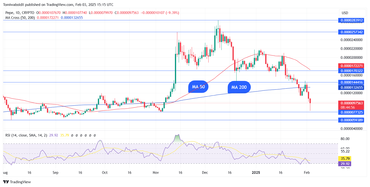 PEPE se desploma un 67%, ¿hay un repunte a la vista? | U.today en Binance  Square