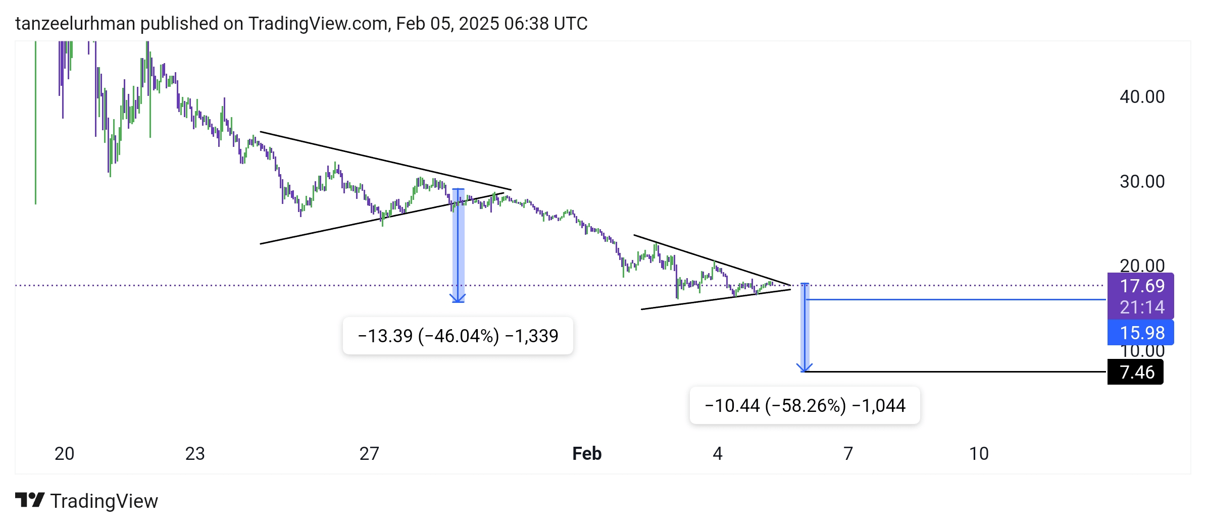 特朗普) 亏损恢复机会，别错过& 这是我关于特朗普的最后一篇帖子... 📉‼️🚨 | CRYPTOIG发布于币安广场