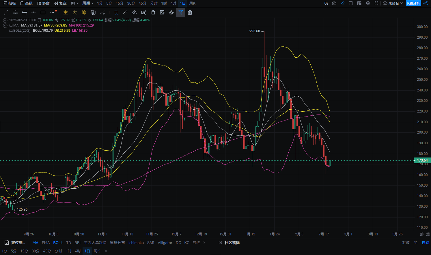As the Ethereum killer, can Solana survive the storm in the crypto market?  | 张先生说趋势 on Binance Square