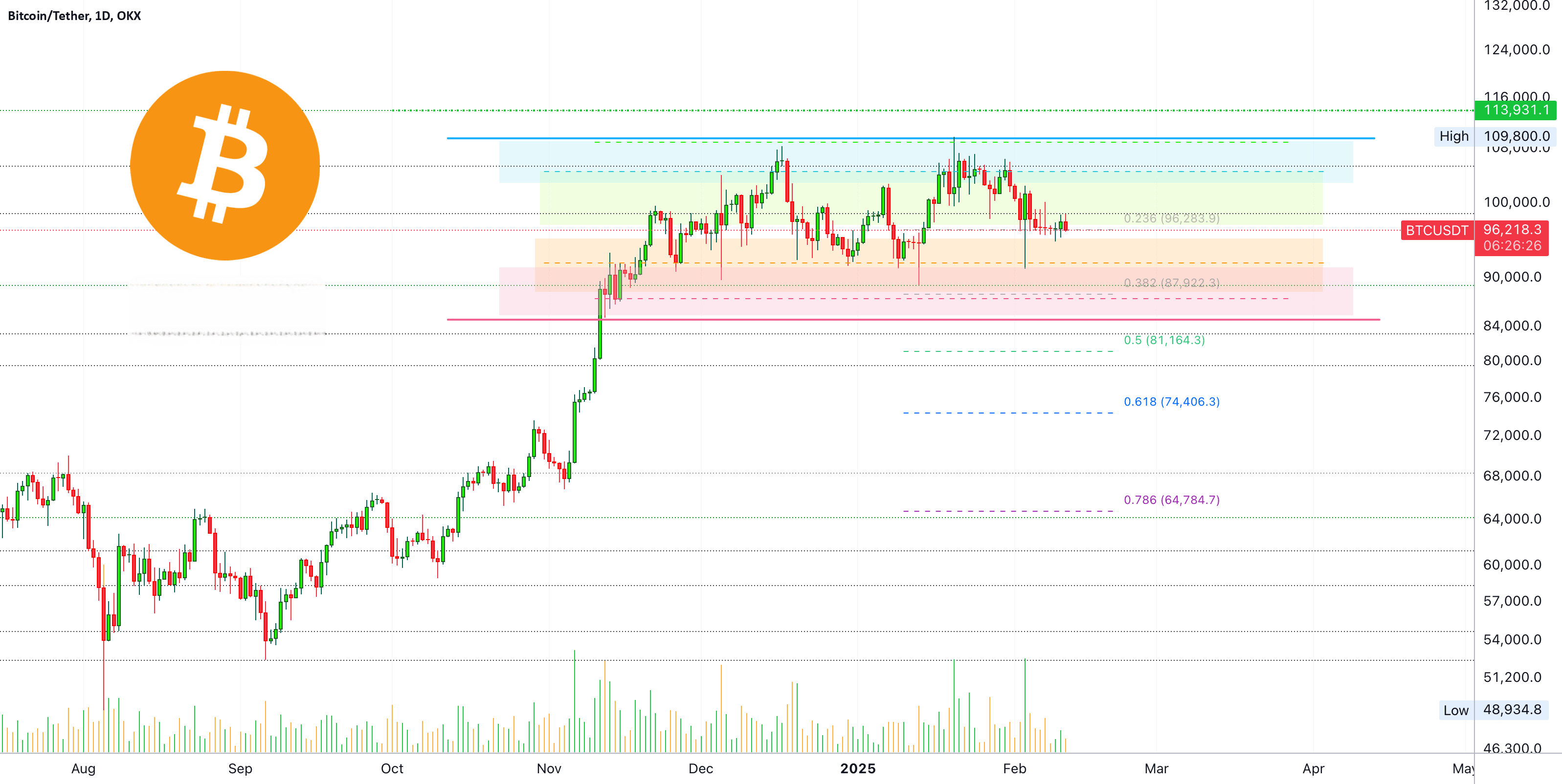 Warum Bitcoin seitwärts eine gute Sache ist (noch 12 Tage!)🤔 | Trisha_Saha  auf Binance Square