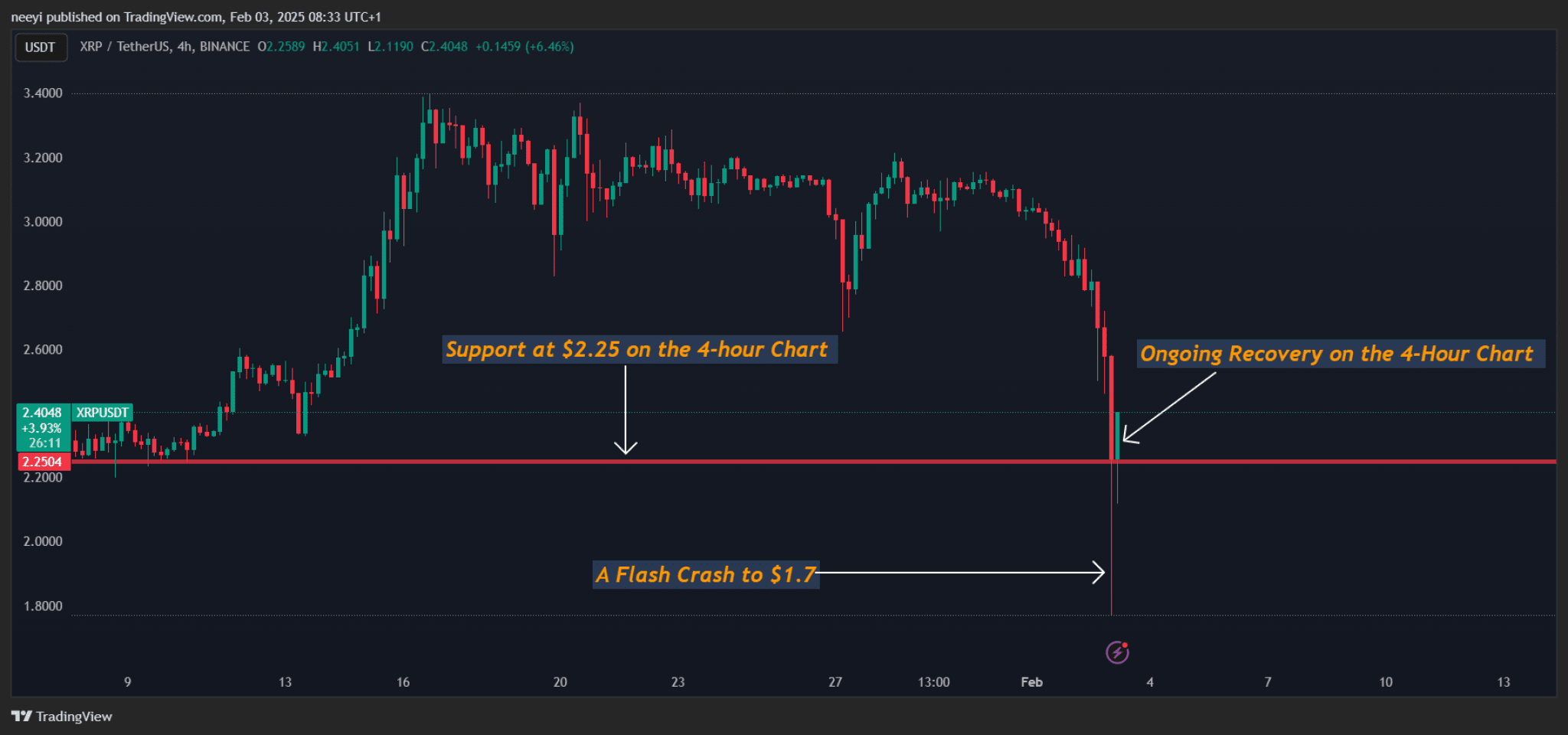 📉 El precio de Ripple (XRP) cae según lo previsto: ¿hasta dónde puede  llegar?* | VOLATILITY KING en Binance Square