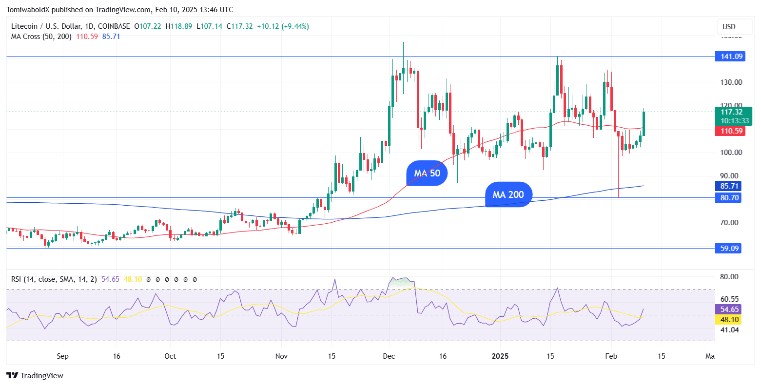Litecoin (LTC) se dispara un 20%: Dos razones para el salto repentino |  U.today en Binance Square