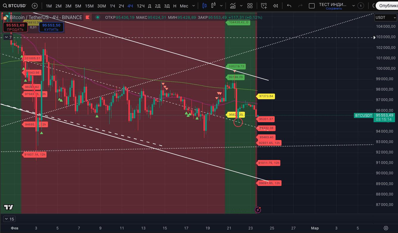 Transition of BTC price into a stable downtrend on the 4-hour timeframe |  Proekt_73 on Binance Square
