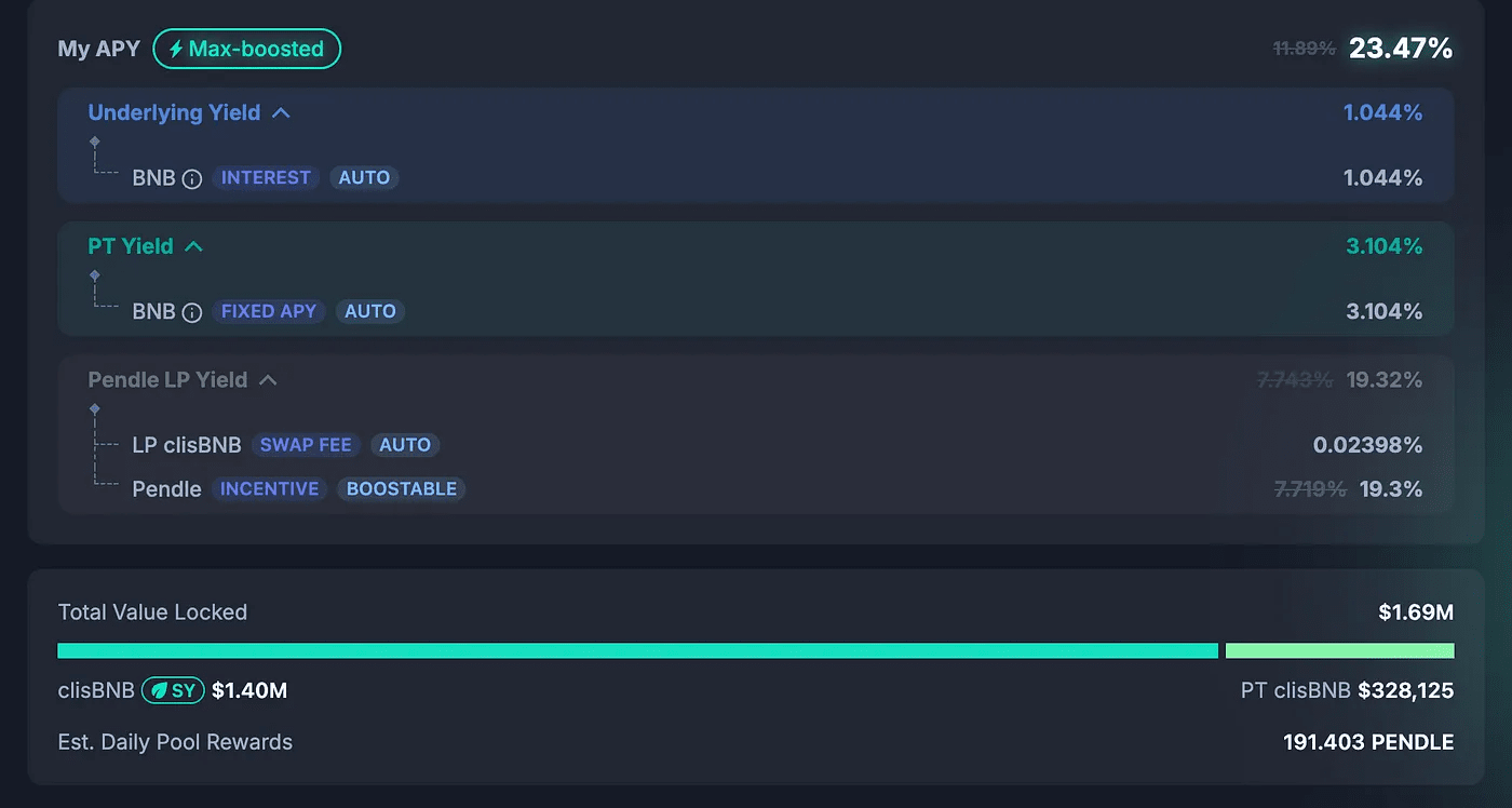 一文搞懂Pendle的clisBNB，怎么做到214%超高年化（DeFi教科书级玩法） | 加密狗ຢູ່ຟີດຂ່າວຂອງ Binance