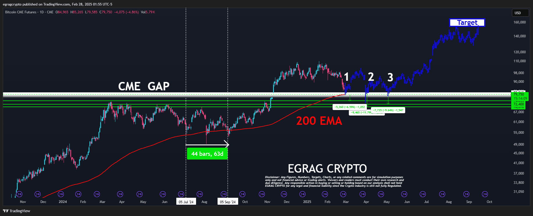 比特币跌至$78,000，但分析师预测将涨至$170,000！这会是最大的反弹吗？ | Moon5labs发布于币安广场
