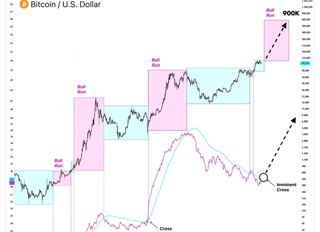 El próximo Bull Run comienza en febrero 🔥4 | M-FUTURIST ALIAS YACOUBA  DIARRA en Binance Square
