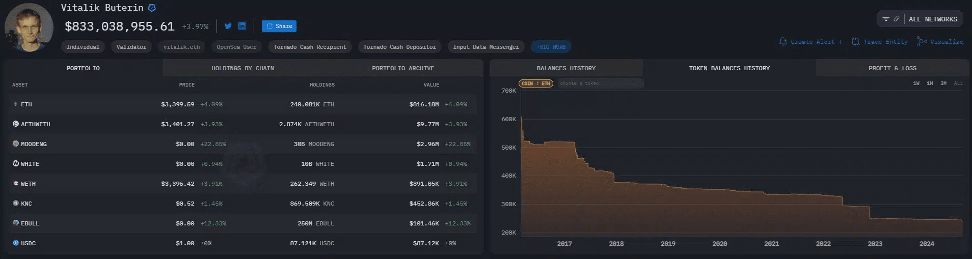 Ethereum Founder Says Less Than 10% of His Portfolio Is in Bitcoin | Alex  Guimarães on Binance Square